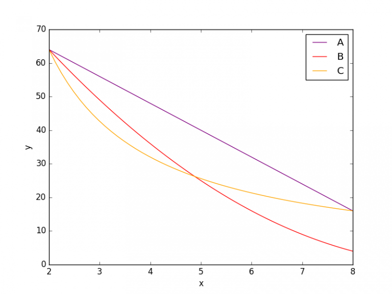 Python グラフを描画 その ふシゼン